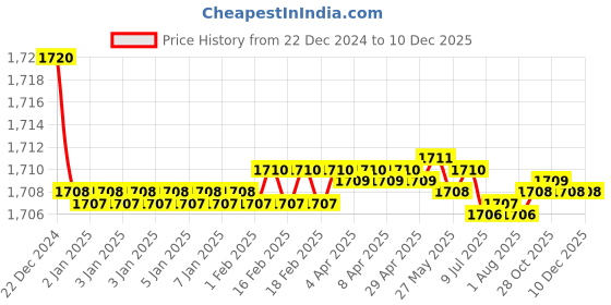 moglix.com Elegant White &a; Grey Water Resistant Car Body Cover for Maruti Gypsy elegant Price History Graph from 22 Dec 2024 to 18 Nov 2025