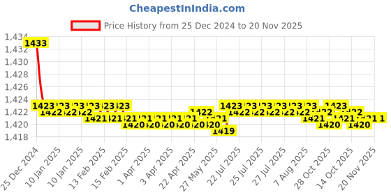 moglix.com Elegant White &a; Grey Water Resistant Car Body Cover for Maruti Suzuki Swift 2018 Onwards elegant Price History Graph from 25 Dec 2024 to 19 Nov 2025