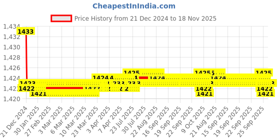 moglix.com Elegant White &a; Grey Water Resistant Car Body Cover for Maruti Suzuki Wagon R 2019 Onwards elegant Price History Graph from 21 Dec 2024 to 17 Nov 2025