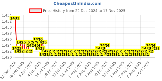 moglix.com Elegant White &a; Grey Water Resistant Car Body Cover for Tata Bolt elegant Price History Graph from 22 Dec 2024 to 17 Nov 2025