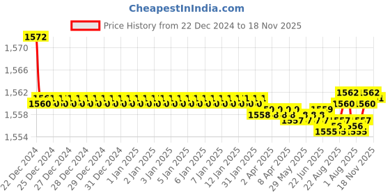 moglix.com Elegant White &a; Red Water Resistant Car Body Cover for Ford Fiesta elegant Price History Graph from 22 Dec 2024 to 18 Nov 2025