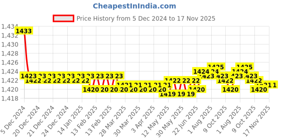 moglix.com Elegant White &a; Red Water Resistant Car Body Cover for Hyundai Elite I20 elegant Price History Graph from 5 Dec 2024 to 17 Nov 2025