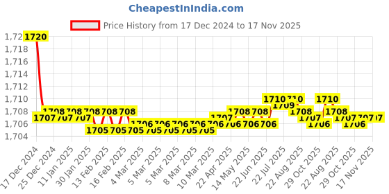 moglix.com Elegant White &a; Red Water Resistant Car Body Cover for Mahindra Scorpio elegant Price History Graph from 17 Dec 2024 to 17 Nov 2025