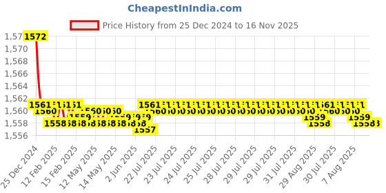 moglix.com Elegant White &a; Red Water Resistant Car Body Cover for Mistubishi Lancer elegant Price History Graph from 25 Dec 2024 to 16 Nov 2025