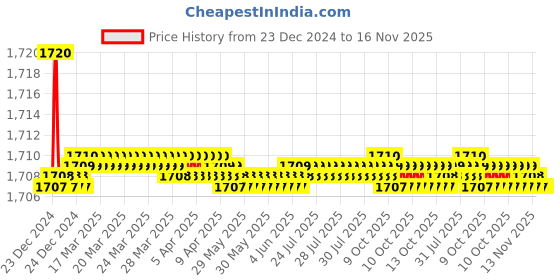 moglix.com Elegant White &a; Red Water Resistant Car Body Cover for Range Rover Discovery elegant Price History Graph from 23 Dec 2024 to 16 Nov 2025
