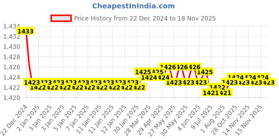 moglix.com Elegant White &a; Red Water Resistant Car Body Cover for Renault Duster elegant Price History Graph from 22 Dec 2024 to 17 Nov 2025