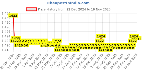 moglix.com Elegant White &a; Red Water Resistant Car Body Cover for Renualt Kwid elegant Price History Graph from 22 Dec 2024 to 18 Nov 2025