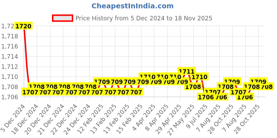 moglix.com Elegant White &a; Red Water Resistant Car Body Cover for Tata Sumo elegant Price History Graph from 5 Dec 2024 to 18 Nov 2025