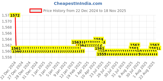 moglix.com Elegant White &a; Red Water Resistant Car Body Cover for Tata Zest elegant Price History Graph from 22 Dec 2024 to 18 Nov 2025