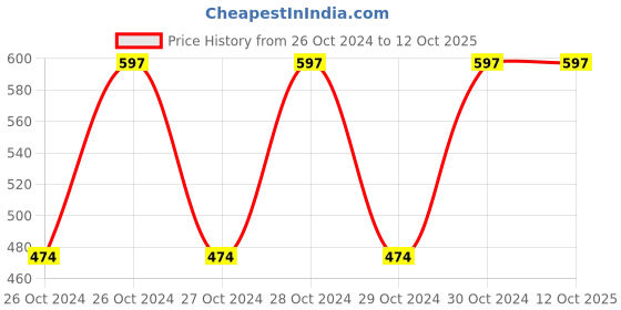 moglix.com Elegante Combo of 1, 2 &a; 3 No. Dosa Palta, SL-004 (Pack of 2) elegante Price History Graph from 26 Oct 2024 to 12 Oct 2025