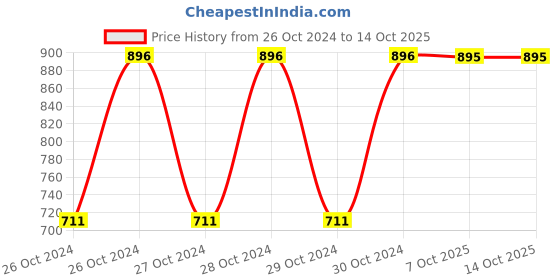 moglix.com Elegante Combo of 1, 2 &a; 3 No. Dosa Palta, SL-004 (Pack of 3) elegante Price History Graph from 26 Oct 2024 to 13 Oct 2025