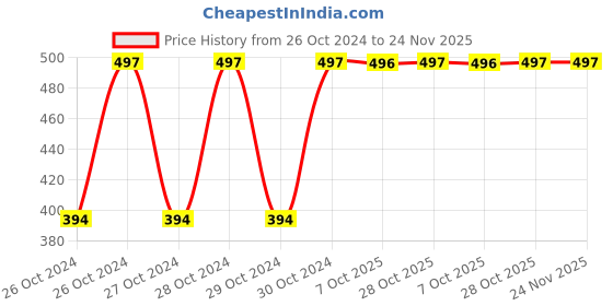 moglix.com Elegante Combo of 1, 2 &a; 3 No. Stainless Steel Ladle, SL-016 (Pack of 2) elegante Price History Graph from 26 Oct 2024 to 24 Nov 2025