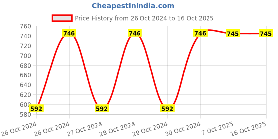 moglix.com Elegante Combo of 1, 2 &a; 3 No. Stainless Steel Ladle, SL-016 (Pack of 3) elegante Price History Graph from 26 Oct 2024 to 16 Oct 2025