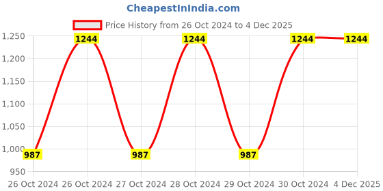 moglix.com Elegante Combo of 1, 2 &a; 3 No. Stainless Steel Ladle, SL-016 (Pack of 5) elegante Price History Graph from 26 Oct 2024 to 4 Dec 2025