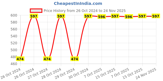 moglix.com Elegante Combo of 3, 4 &a; 5 No. Madrasi Palta, SL-007 (Pack of 2) elegante Price History Graph from 26 Oct 2024 to 23 Nov 2025