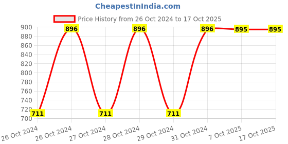 moglix.com Elegante Combo of 3, 4 &a; 5 No. Madrasi Palta, SL-007 (Pack of 3) elegante Price History Graph from 26 Oct 2024 to 16 Oct 2025
