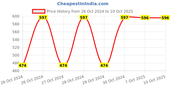 moglix.com Elegante Combo of 3, 4 &a; 5 No. Skimmer, SL-012 (Pack of 2) elegante Price History Graph from 26 Oct 2024 to 10 Oct 2025
