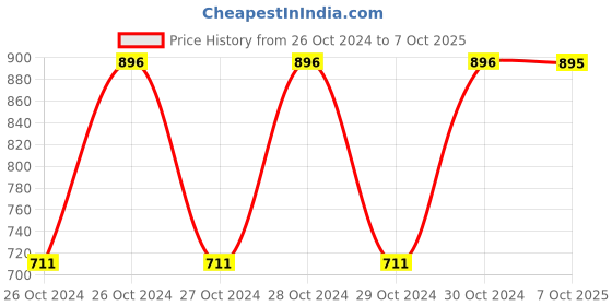 moglix.com Elegante Combo of 3, 4 &a; 5 No. Skimmer, SL-012 (Pack of 3) elegante Price History Graph from 26 Oct 2024 to 7 Oct 2025