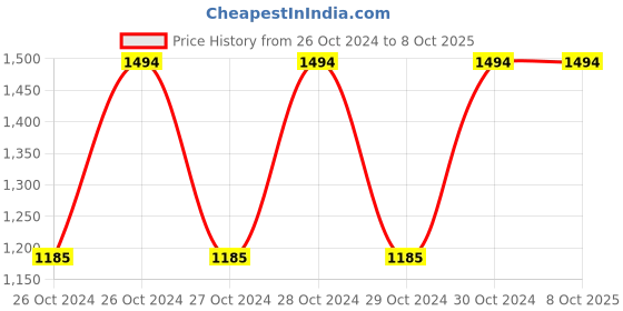 moglix.com Elegante Combo of 3, 4 &a; 5 No. Skimmer, SL-012 (Pack of 5) elegante Price History Graph from 26 Oct 2024 to 8 Oct 2025