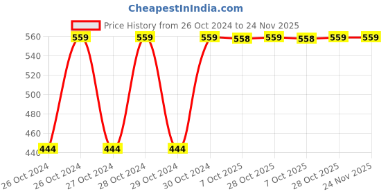 moglix.com Elegante Combo of 3, 4 &a; 5 No. Stainless Steel Ladle, SL-014 (Pack of 2) elegante Price History Graph from 26 Oct 2024 to 24 Nov 2025