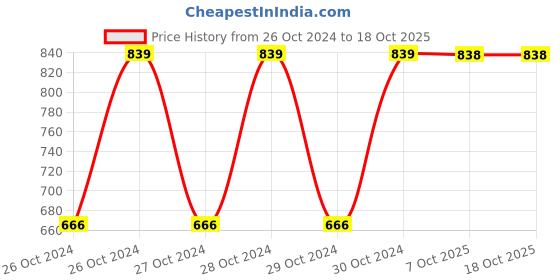 moglix.com Elegante Combo of 3, 4 &a; 5 No. Stainless Steel Ladle, SL-014 (Pack of 3) elegante Price History Graph from 26 Oct 2024 to 18 Oct 2025