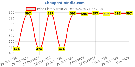 moglix.com Elegante Combo of 4, 5 &a; 6 No. Stainless Steel Ladle, SL-013 (Pack of 2) elegante Price History Graph from 26 Oct 2024 to 7 Dec 2025