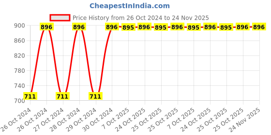 moglix.com Elegante Combo of 4, 5 &a; 6 No. Stainless Steel Ladle, SL-013 (Pack of 3) elegante Price History Graph from 26 Oct 2024 to 23 Nov 2025