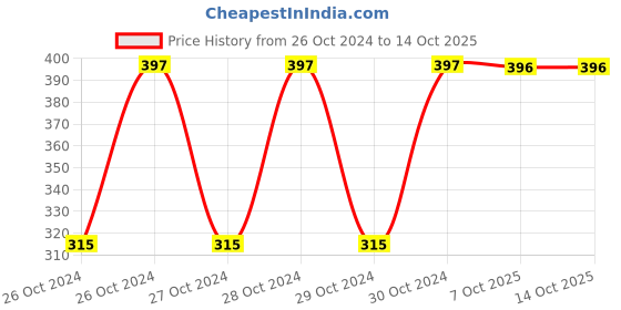 moglix.com Elegante Combo of 4 &a; 5 No. Madrasi Palta, SL-006 (Pack of 2) elegante Price History Graph from 26 Oct 2024 to 13 Oct 2025