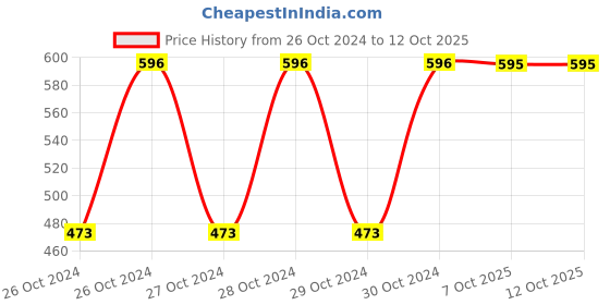 moglix.com Elegante Combo of 4 &a; 5 No. Madrasi Palta, SL-006 (Pack of 3) elegante Price History Graph from 26 Oct 2024 to 12 Oct 2025