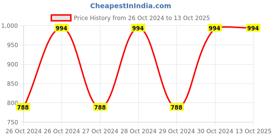 moglix.com Elegante Combo of 4 &a; 5 No. Madrasi Palta, SL-006 (Pack of 5) elegante Price History Graph from 26 Oct 2024 to 13 Oct 2025