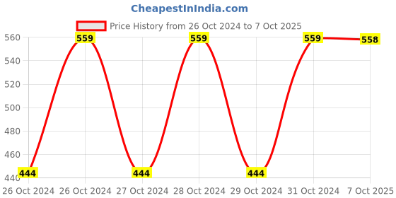 moglix.com Elegante Combo of 4 &a; 5 No. Turner, SL-005 (Pack of 2) elegante Price History Graph from 26 Oct 2024 to 7 Oct 2025