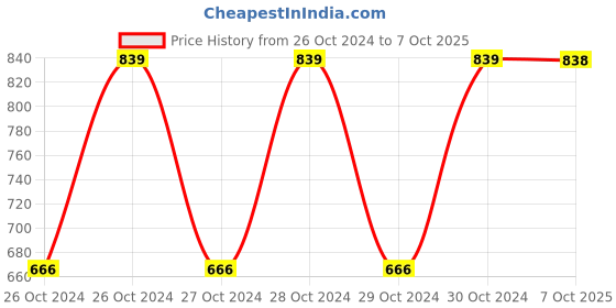 moglix.com Elegante Combo of 4 &a; 5 No. Turner, SL-005 (Pack of 3) elegante Price History Graph from 26 Oct 2024 to 7 Oct 2025