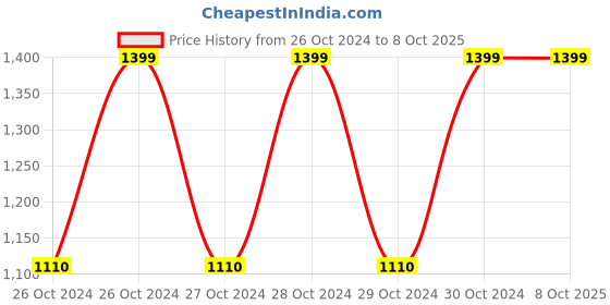 moglix.com Elegante Combo of 4 &a; 5 No. Turner, SL-005 (Pack of 5) elegante Price History Graph from 26 Oct 2024 to 8 Oct 2025