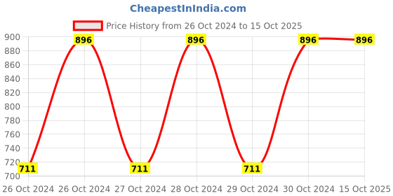 moglix.com Elegante Combo of 5 No. Skimmer, Turner &a; Ladle, SL-021 (Pack of 3) elegante Price History Graph from 26 Oct 2024 to 14 Oct 2025