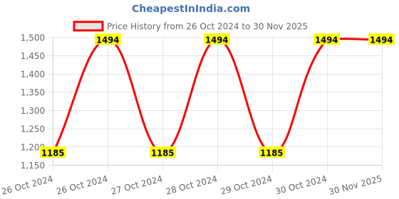 moglix.com Elegante Combo of 5 No. Skimmer, Turner &a; Ladle, SL-021 (Pack of 5) elegante Price History Graph from 26 Oct 2024 to 30 Nov 2025
