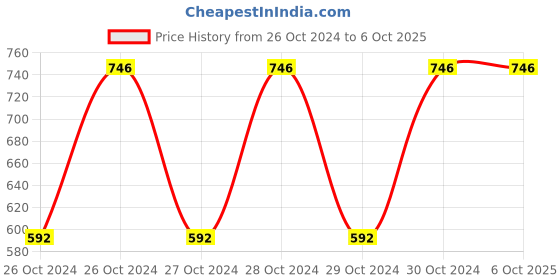 moglix.com Elegante Combo of Multi Server, Corn Sever &a; Rice Oval Server, SL-020 (Pack of 3) elegante Price History Graph from 26 Oct 2024 to 5 Oct 2025