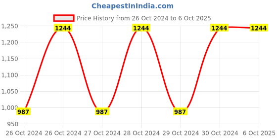 moglix.com Elegante Combo of Multi Server, Corn Sever &a; Rice Oval Server, SL-020 (Pack of 5) elegante Price History Graph from 26 Oct 2024 to 5 Oct 2025