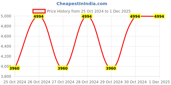 moglix.com Elegante Combo of Napkin Holder, Salt n Pepper Dispenser &a; Square Coaster, SL-044 (Pack of 5) elegante Price History Graph from 25 Oct 2024 to 30 Nov 2025