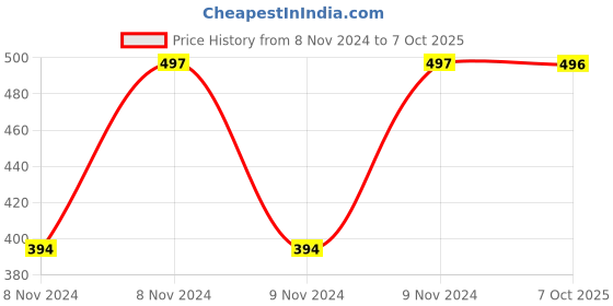 moglix.com Elegante Combo of Oval Server, Pan Server &a; Rice Pan, SL-023 (Pack of 2) elegante Price History Graph from 8 Nov 2024 to 7 Oct 2025
