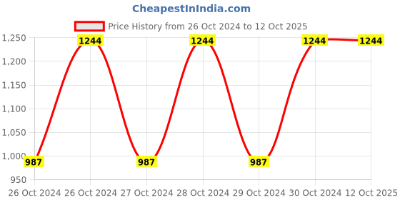 moglix.com Elegante Combo of Oval Server, Pan Server &a; Rice Pan, SL-023 (Pack of 5) elegante Price History Graph from 26 Oct 2024 to 12 Oct 2025
