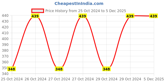 moglix.com Elegante Round Salt &a; Pepper Dispenser Set, SL-038 (Pack of 2) elegante Price History Graph from 25 Oct 2024 to 5 Dec 2025