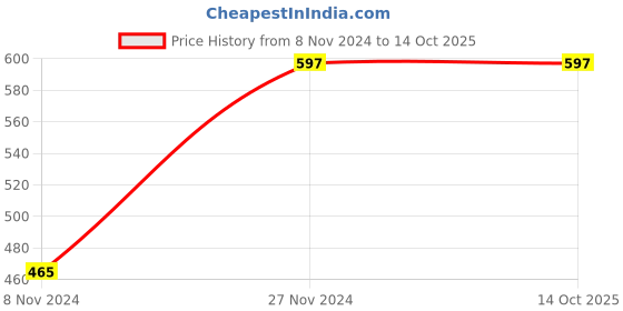 moglix.com Elegante White Large Chopping Board (Pack of 2) elegante Price History Graph from 8 Nov 2024 to 13 Oct 2025