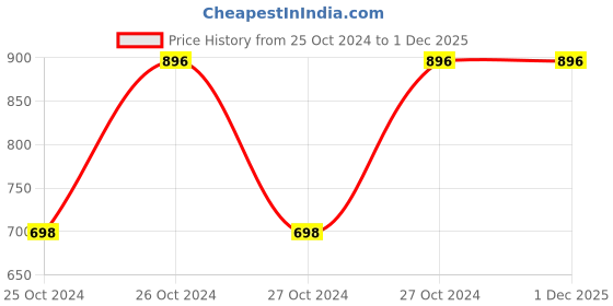 moglix.com Elegante White Large Chopping Board (Pack of 3) elegante Price History Graph from 25 Oct 2024 to 30 Nov 2025