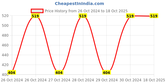 moglix.com Elegante White Small Chopping Board (Pack of 2) elegante Price History Graph from 26 Oct 2024 to 18 Oct 2025