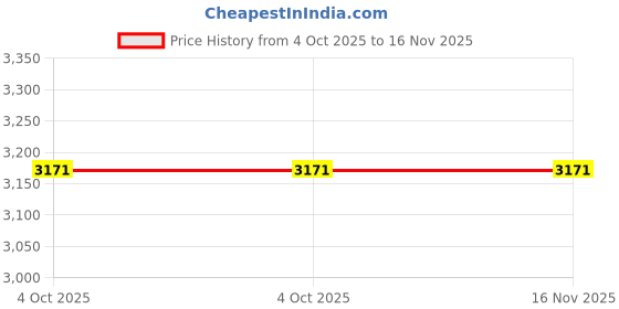 moglix.com Elesa Ganter GN 810-330-E 330mm 86mm Steel Toggle Clamp elesa ganter Price History Graph from 4 Oct 2025 to 16 Nov 2025