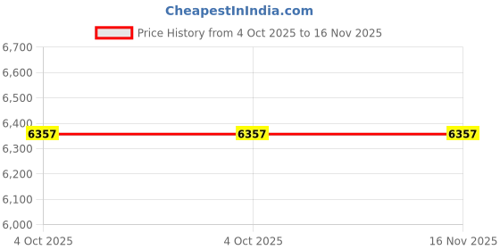 moglix.com Elesa Ganter GN 810.3-130-CL 130mm Steel Toggle Clamp elesa ganter Price History Graph from 4 Oct 2025 to 16 Nov 2025
