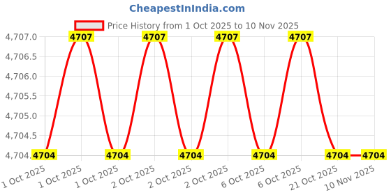 moglix.com Elesa Ganter GN 820.1-130-P-NI 130mm 64mm Stainless Steel Toggle Clamp elesa ganter Price History Graph from 1 Oct 2025 to 9 Nov 2025