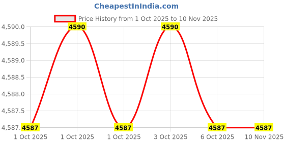 moglix.com Elesa Ganter GN 820.2-230-MFC 230mm 113mm Steel Toggle Clamp elesa ganter Price History Graph from 1 Oct 2025 to 9 Nov 2025