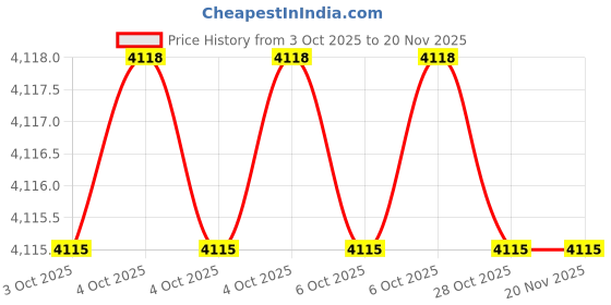 moglix.com Elesa Ganter GN 820.4-230-PL 230mm 63.5mm Steel Toggle Clamp elesa ganter Price History Graph from 3 Oct 2025 to 16 Nov 2025