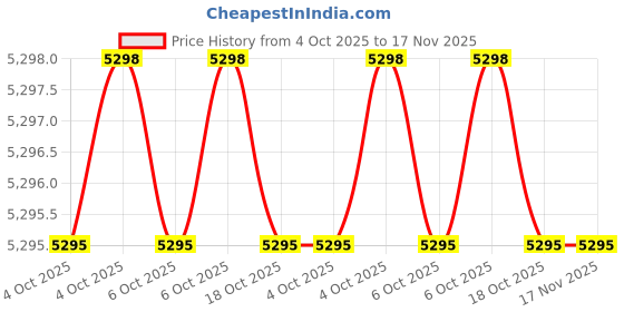 moglix.com Elesa Ganter GN 841-300-AS 300mm 155mm Metal Toggle Clamp elesa ganter Price History Graph from 4 Oct 2025 to 16 Nov 2025
